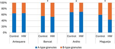 Deciphering heat wave effects on wheat grain: focusing on the starch fraction